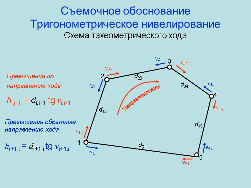 Съемочное обоснование Тригонометрическое нивелирование Схема тахеометрического хода 1 5 4 3 2 d12 d51
